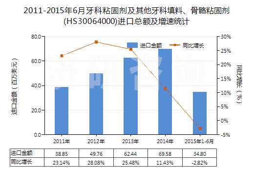 2011-2015年6月牙科粘固劑及其他牙科填料、骨骼粘固劑(HS30064000)進(jìn)口總額及增速統(tǒng)計(jì)